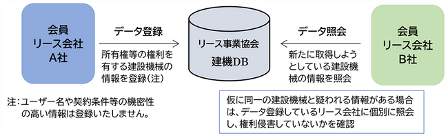 多重リース取引を未然に防止するリース事業協会運用のリース業界共通データベースの構築および運用を支援