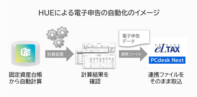「HUE Asset」、自治体をまたぐ固定資産の電子申告を自動化へ　ユーザーの声を当局に届け、計算～申告までをワンストップで実現