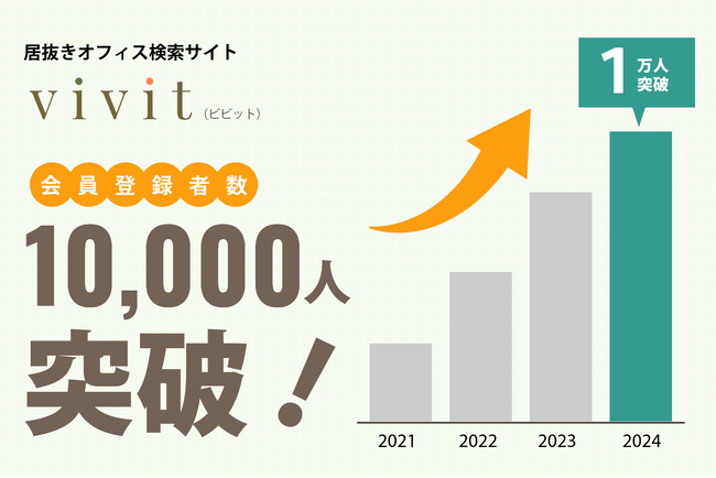 登録会員数10,000名突破！居抜きオフィス検索サイト【vivit】＆セットアップオフィス検索サイト【RAKNA】