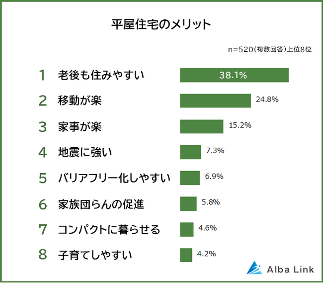 【平屋のメリット・デメリットランキング】男女520人アンケート調査