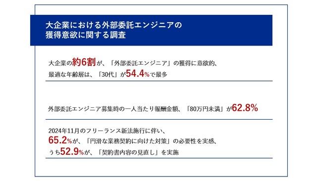 【大企業編｜フリーランス新法施行から1ヶ月、影響調査】約6割が、外部委託エンジニアの獲得に意欲的　65.2%が、「円滑な業務契約に向けた対策」の必要性を実感