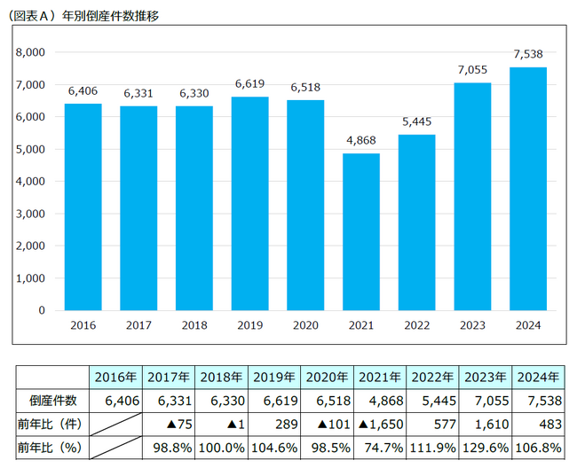 どこよりも早い！「2024年　倒産動向レポート」を発表　～コロナ禍の資金繰り支援終了、倒産件数が直近9年で最多、取引先の信用力分析・情報収集の重要性高まる～
