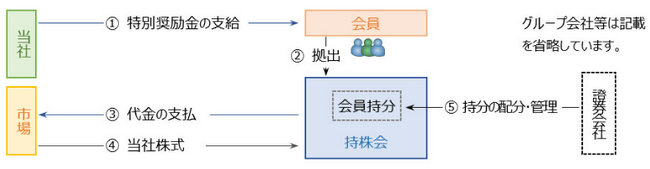 当社従業員持株会向けの特別奨励金制度を導入
