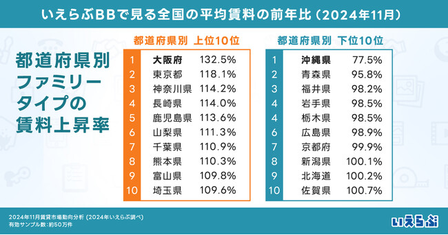 ファミリータイプの平均賃料上昇率ランキングは、上位3位を主要都市が占める結果に！｜2024年11月賃貸市場動向分析（いえらぶ調べ）