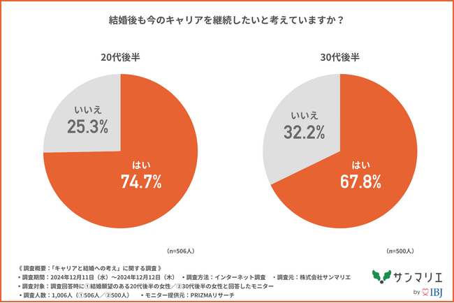 【キャリアと結婚への考え】20代後半、30代後半の女性の約7割は結婚後もキャリアを継続したいと考えると回答！『家庭と仕事を無理なく両立できる職場が理想』が最多に