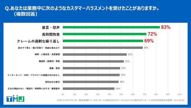 「カスタマーハラスメントの現状と対策に関する調査レポート」