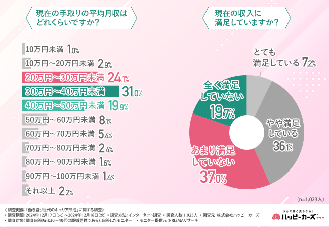 7割が将来のキャリア形成に不安！働き盛り世代の理想の働き方とは？