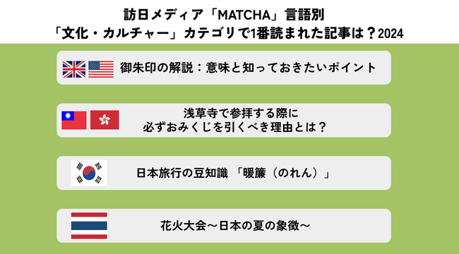 各国で異なる「日本文化」への興味が明らかに！2024年訪日メディアMATCHA記事ランキング発表