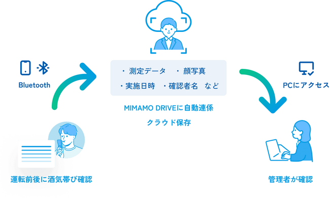 【アルコールチェック機能の拡充】東京海上スマートモビリティ、車両管理・リアルタイム動態管理サービス”MIMAMO DRIVE”にアルコールチェック義務化に伴う安全運転管理支援サービスを拡充