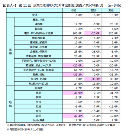 第11回「企業の取引リスクに対する意識」調査結果発表 ～業況判断DIはプラスを維持するも、8割が倒産増加を予想～