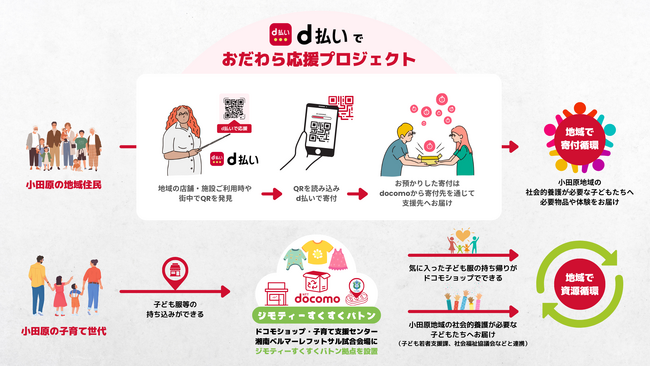 小田原市、ドコモ、湘南ベルマーレフットサルクラブ、小田原城下町、USTUSが地域の振興・課題解決に関する連携協定を締結