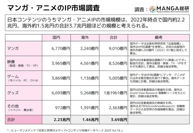 第0回マンガアニメのIPリサーチ調査販売データを2025/1/14提供開始 購入者報告会を同1/16に開催