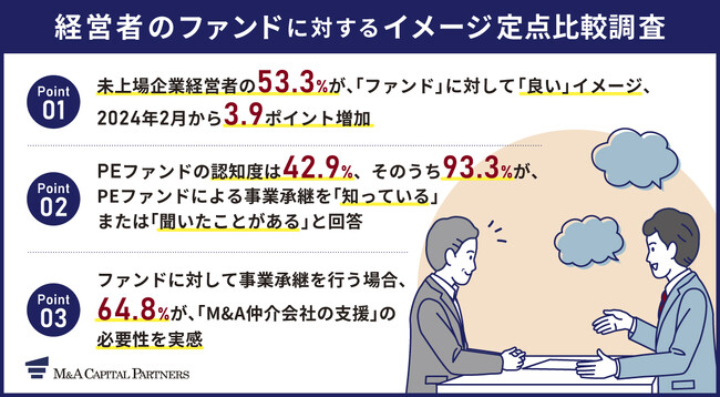 【「ファンド」に対するイメージは良い？悪い？】未上場企業経営者の半数以上が「良い」イメージ