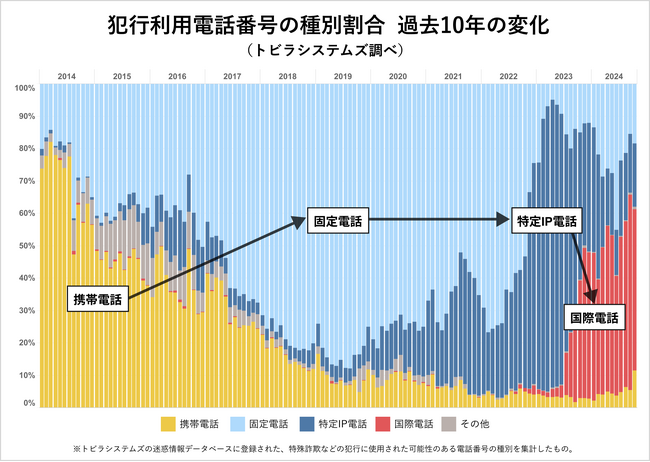 トビラシステムズ、「特殊詐欺・トレンド詐欺手口レポート2024」を公開