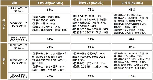 子が親へ聞きたいことの第1位は「もしものときの意向」で83％。オヤシルが年末年始の帰省シーズンに合わせ、家族に話したいこと・聞きたいことの調査を実施