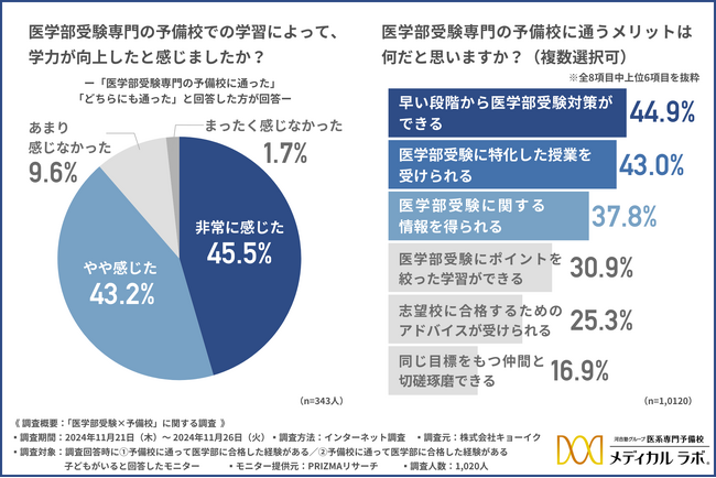 【医学部受験×予備校】予備校費用の総額は500万円以上が約4割！約8割が費用が高くても学力が上がる予備校を重視。医学部合格者はどのような予備校に通っていたのか？