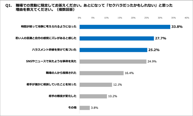 【嫌がっている？嫌がっていない？｜セクハラ認識のズレに関する実態調査】相手が自分に好意を持っていると感じた理由、第1位「笑顔で挨拶をしてくれたから」（女性よりも17.3pt高く男性が認識）