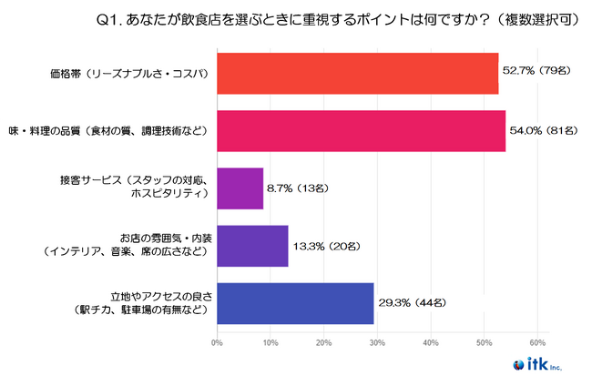『20代』飲食店選びの基準・重視ポイントに関する調査（2024年末実施）
