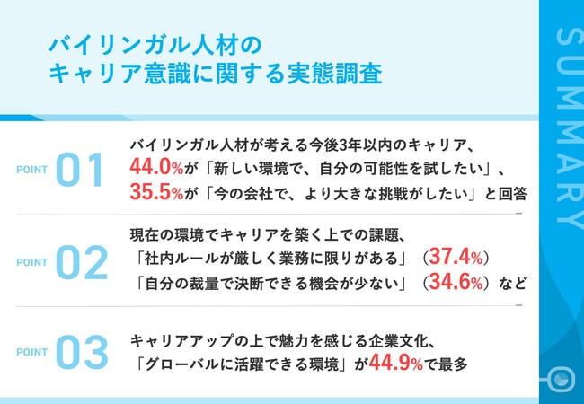 若手バイリンガル人材の44.0%が、「新しい環境で、自分の可能性を試したい」と転職を視野に　キャリアを築く上で、4割以上が「グローバルに活躍できる環境」に魅力