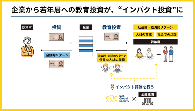 IGS、企業から若年層への教育投資が