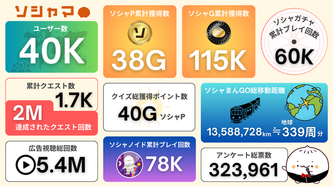 新感覚ポイ活アプリ「ソシャマ」リリース4ヶ月でユーザー数が4万を突破！
