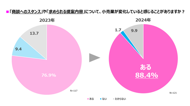メーカーの小売業への営業活動のイマを調査！「小売業への営業活動に関するアンケート2024年」の結果を公開　株式会社マーケティング研究協会