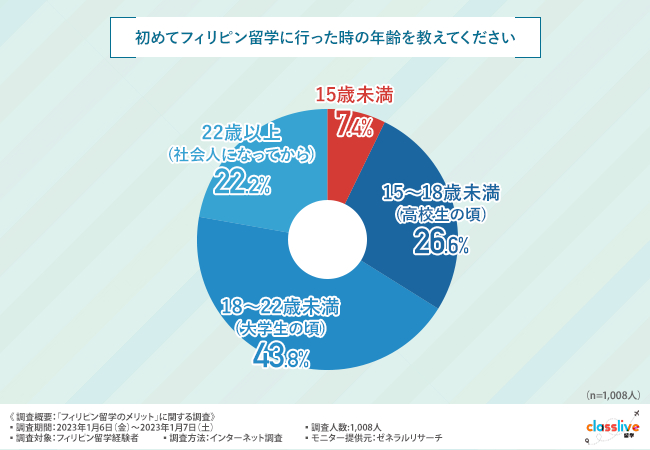 【フィリピン留学に関する調査】約8割が10~20代に留学経験あり!フィリピンを選んだ理由とは