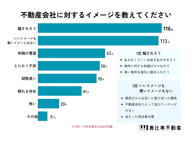 【不動産会社のイメージ・実態】10代～70代男女475人アンケート調査