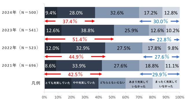 今年1年間「生活が充実していた」人は昨年から減少し4割弱に