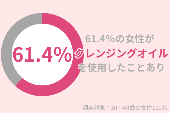 61.4%の30代女性が『クレンジングオイル』を使用したことあり。デメリットに注意して!
