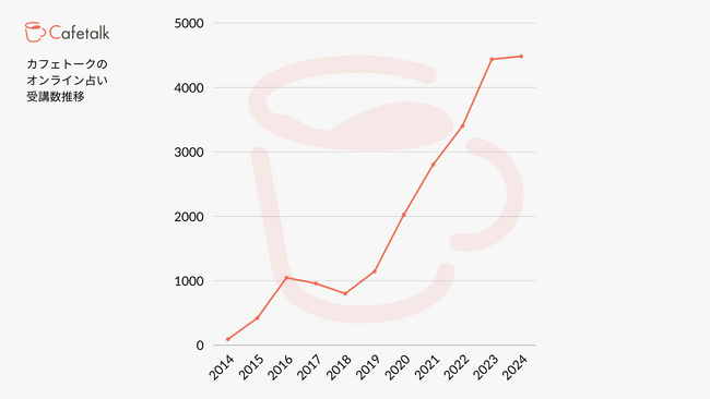 「カフェトーク」のオンライン占い提供数、通算2万セッション超えに