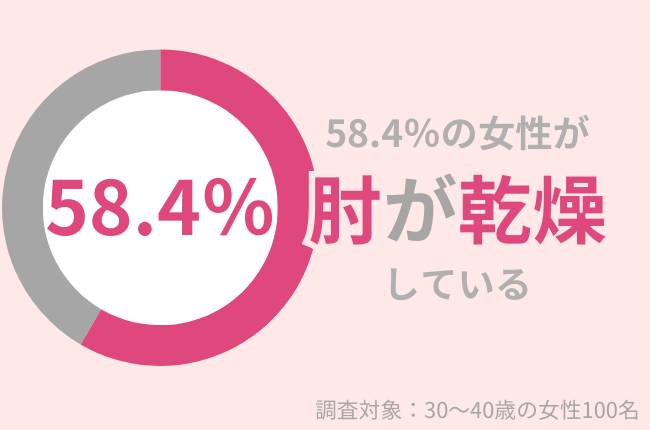 58.4%の30代女性が「肘が乾燥している」こってりボディクリームでは不十分な理由とは?