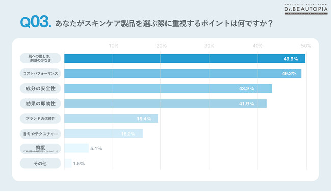 10～50代の肌悩みを抱える女性の約半数がスキンケア製品に「肌への優しさ、刺激の少なさ」を求めていると回答。「成分買い」時代のスキンケア選び事情とは？～Dr.BEAUTOPIA調べ
