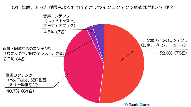 『60代』オンラインコンテンツ利用実態調査～テキスト・動画・音声・画像はいつ、どう使われているのか？～（2024年末実施）