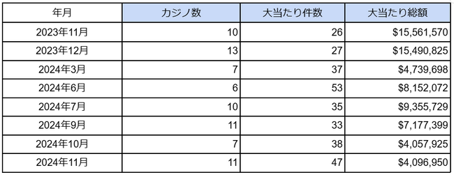 海外カジノの大当たり・BIG WIN動向調査(2024年11月度)を公表 大当たり総額は日本円で約6.4億円に