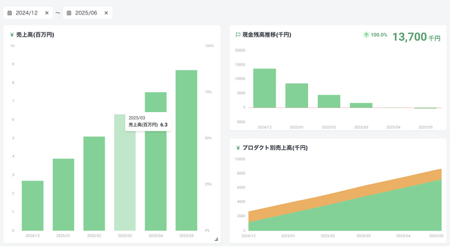 AI経営管理SaaS「Zaimo.ai」、経営管理ダッシュボードを大幅アップデート