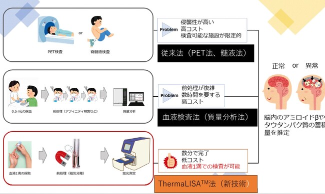 血液1滴で認知症リスクを測定 「ThermaLISA（サーマライザ）法リスク測定キット」メールマガジン配信開始