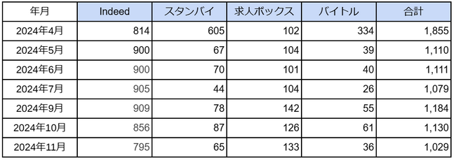 国内「アミューズメントポーカールーム」に関する求人数の最新調査　2024年11月は1,029件