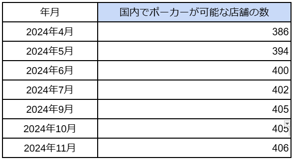 国内「アミューズメントポーカールーム」の店舗数の最新調査を発表　2024年11月は406件