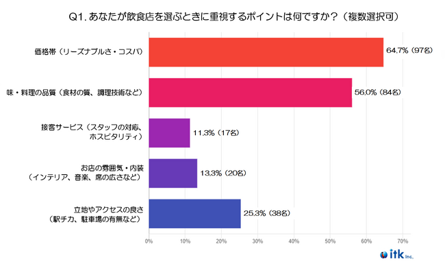 『30代』飲食店選びの基準・重視ポイントに関する調査（2024年末実施）