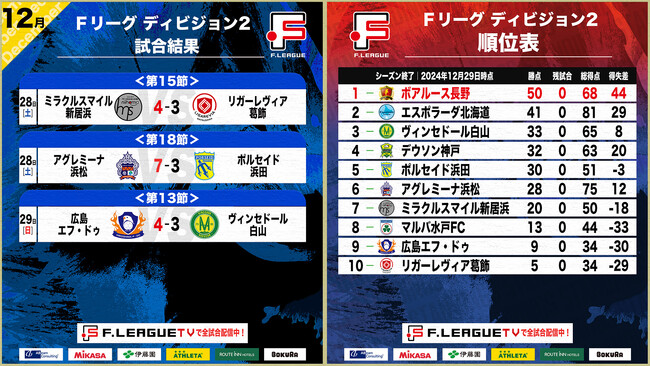 リーグ戦全日程が終了！尾崎珠利のハットトリック含む7得点で浜松が好調・浜田に大勝！最終週｜12月28日～29日 試合結果【Ｆリーグ2024-2025 ディビジョン2】今こそ最高のフットサルを