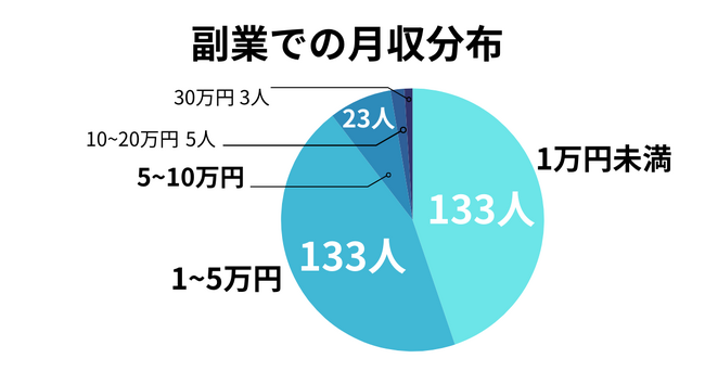 副業収入が月5万円以下の割合は89.5%！【297人に調査】