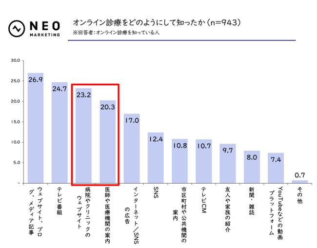 オンライン診療を利用したことがない理由、「よく知らない」が36.0％でトップ｜オンライン診療に関する調査