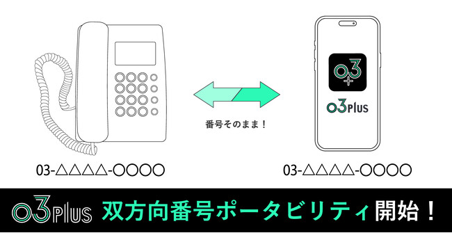スマホで固定電話が使用できるクラウドPBX「03plus」 2025年1月開始の双方向番号ポータビリティに対応