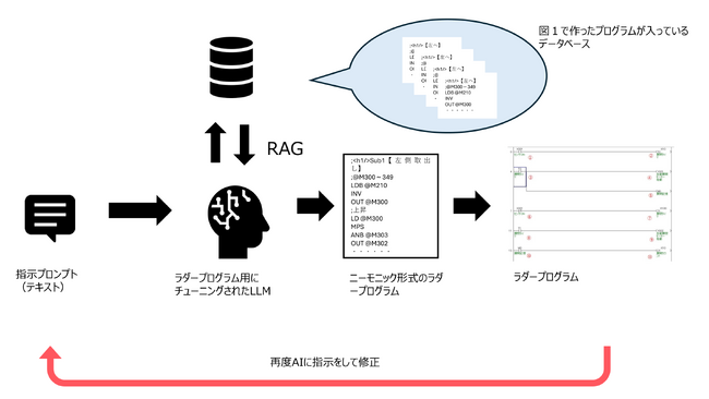 Airion、長野オートメーション株式会社と共同でラダープログラミングへのAI活用の検証を開始