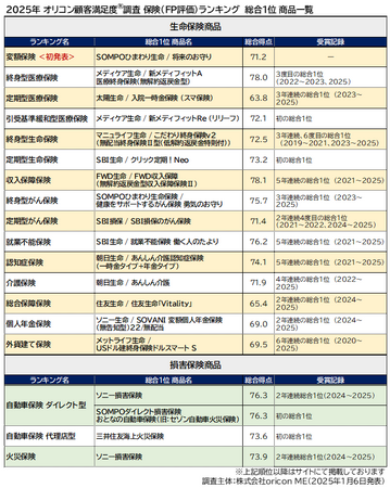 -2025年最新 FP（ファイナンシャルプランナー）が評価した生命保険／損害保険商品ランキング発表-オリコン顧客満足度調査