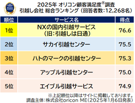 満足度の高い『引越し会社』ランキング┃【NXの国内引越サービス（旧：引越しは日通）】が4年連続総合1位（オリコン顧客満足度調査）