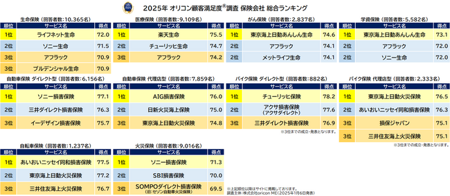満足度の高い “保険会社” ランキング『生命保険』で【ライフネット生命】が9年ぶり3度目の総合1位『医療保険』で【楽天生命】が初の総合1位（オリコン顧客満足度(R)調査）