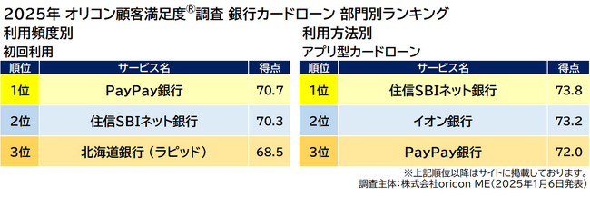 2025年 『銀行カードローン』『ノンバンクカードローン』ランキング ｜（オリコン顧客満足度(R)調査）