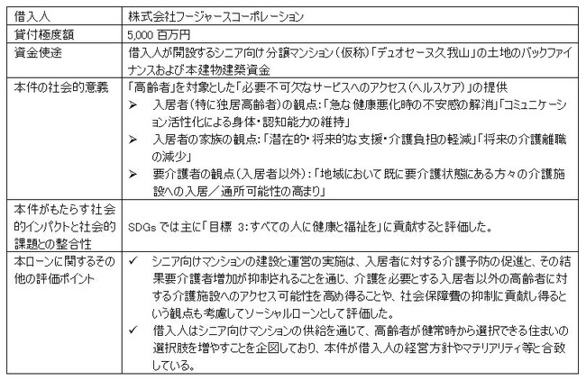 株式会社りそな銀行をアレンジャーとするシンジケートローン借入れ、及び 「新生ソーシャルローン」評価の取得に関するお知らせ